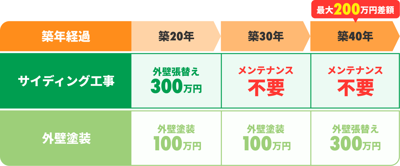 サイディング工事と外壁塗装のコスト比較。最大200万円の差額
