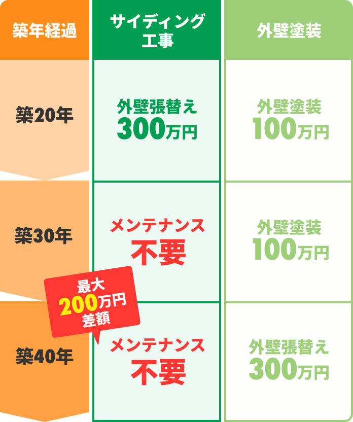 サイディング工事と外壁塗装のコスト比較。最大200万円の差額