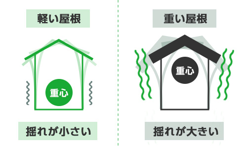 屋根の重さ-耐震性